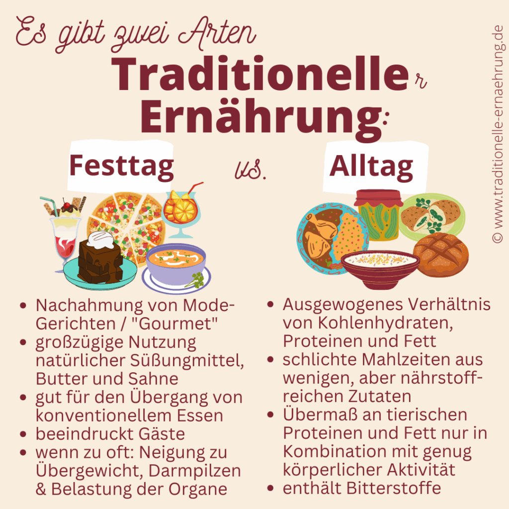 Das Bild zeigt eine Infografik zu Alltags- und Festtagskost in der Traditionellen Ernährung.